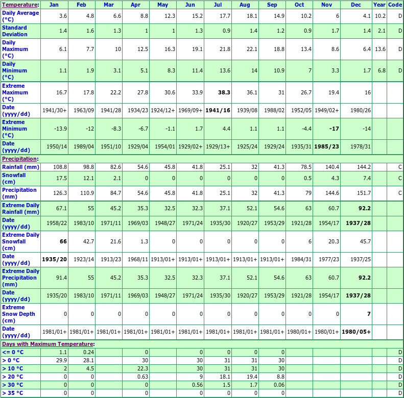 Nanaimo Departure Bay Climate Data Chart